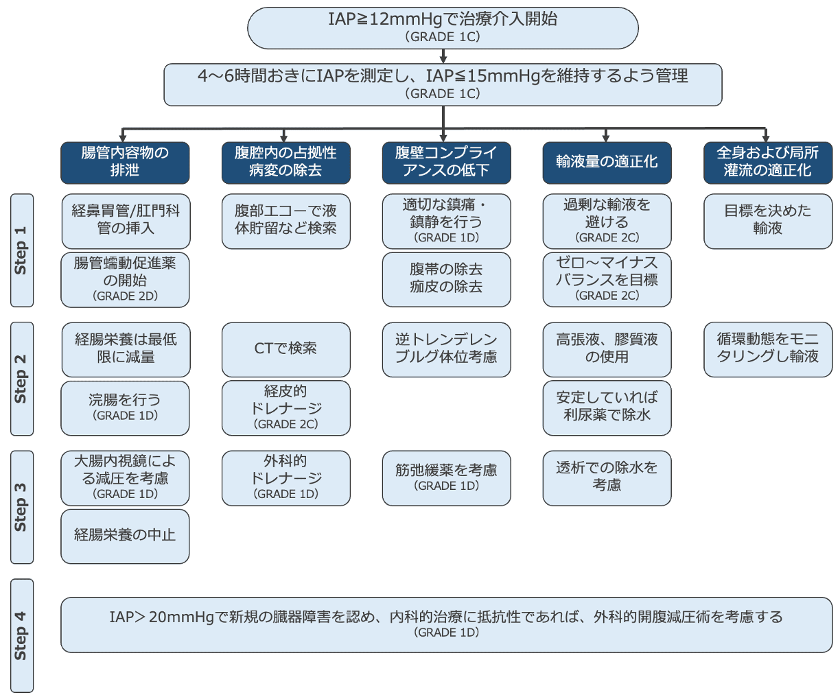 腹部コンパートメント症候群の症状